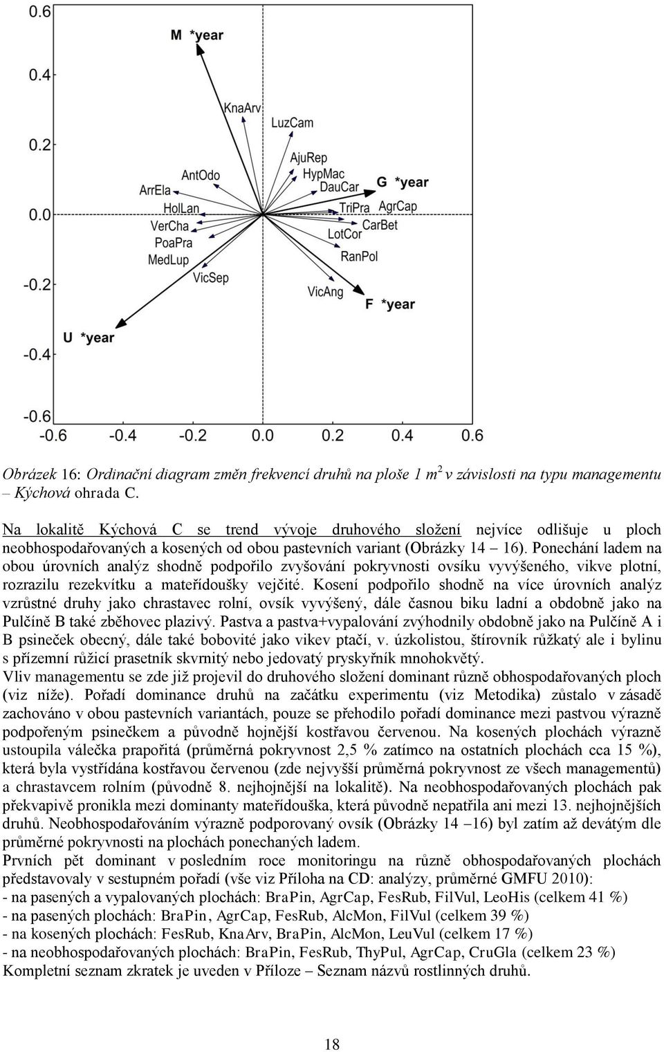 Ponechání ladem na obou úrovních analýz shodně podpořilo zvyšování pokryvnosti ovsíku vyvýšeného, vikve plotní, rozrazilu rezekvítku a mateřídoušky vejčité.