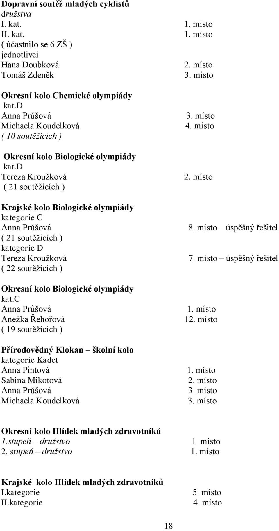 d Tereza Kroužková ( 21 soutěžících ) Krajské kolo Biologické olympiády kategorie C Anna Průšová ( 21 soutěžících ) kategorie D Tereza Kroužková ( 22 soutěžících ) Okresní kolo Biologické olympiády