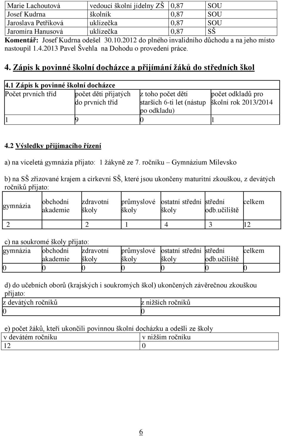 1 Zápis k povinné školní docházce Počet prvních tříd počet dětí přijatých do prvních tříd z toho počet dětí starších 6-ti let (nástup po odkladu) 1 9 0 1 počet odkladů pro školní rok 2013/2014 4.