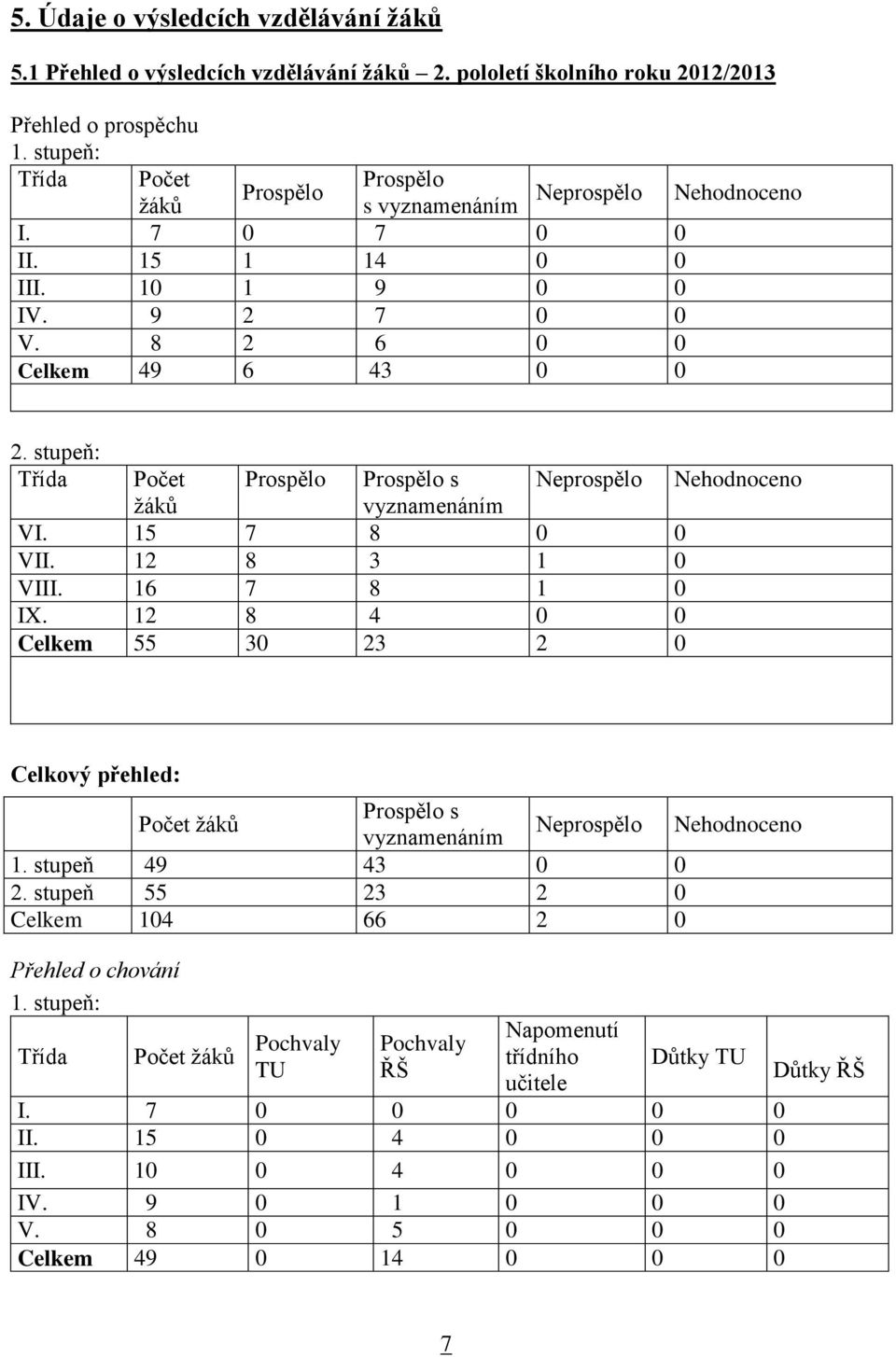 stupeň: Třída Počet Prospělo Prospělo s Neprospělo Nehodnoceno žáků vyznamenáním VI. 15 7 8 0 0 VII. 12 8 3 1 0 VIII. 16 7 8 1 0 IX.