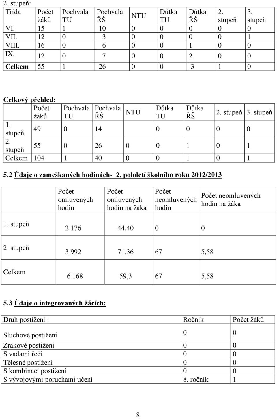 2 Údaje o zameškaných hodinách- 2. pololetí školního roku 2012/2013 Počet omluvených hodin Počet omluvených hodin na žáka Počet neomluvených hodin Počet neomluvených hodin na žáka 1. stupeň 2.