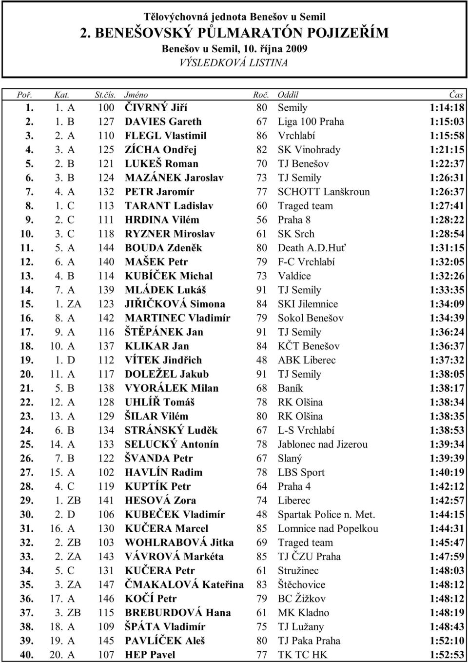 4. A 132 PETR Jaromír 77 SCHOTT Lanškroun 1:26:37 8. 1. C 113 TARANT Ladislav 60 Traged team 1:27:41 9. 2. C 111 HRDINA Vilém 56 Praha 8 1:28:22 10. 3. C 118 RYZNER Miroslav 61 SK Srch 1:28:54 11. 5. A 144 BOUDA Zden k 80 Death A.