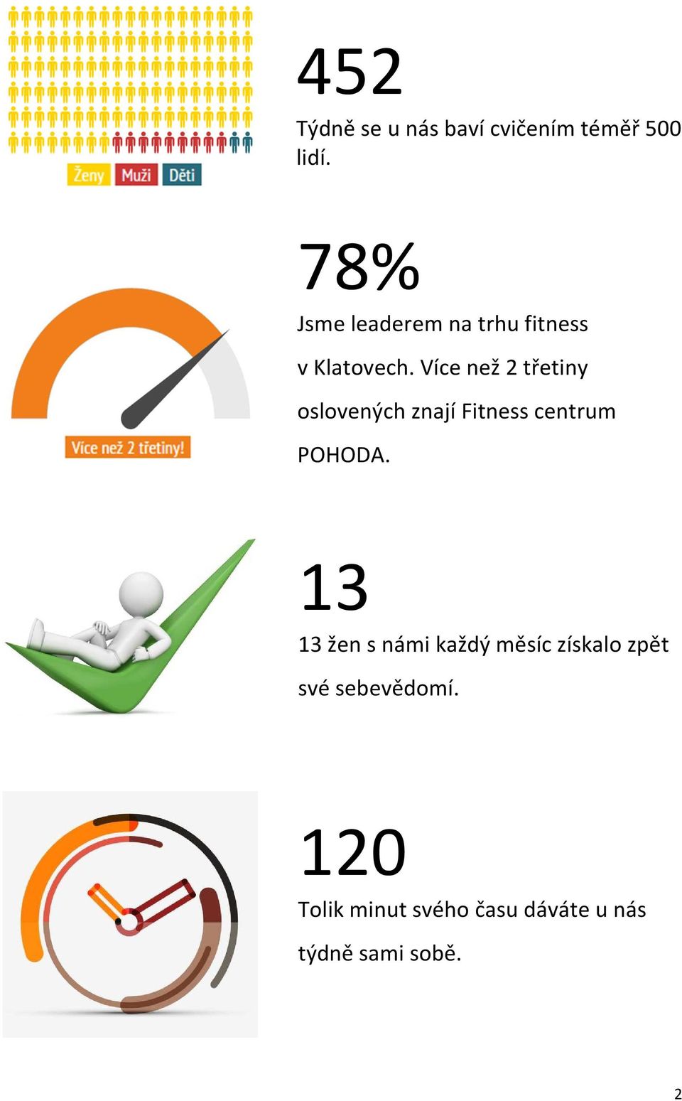 Více než 2 třetiny oslovených znají Fitness centrum POHODA.