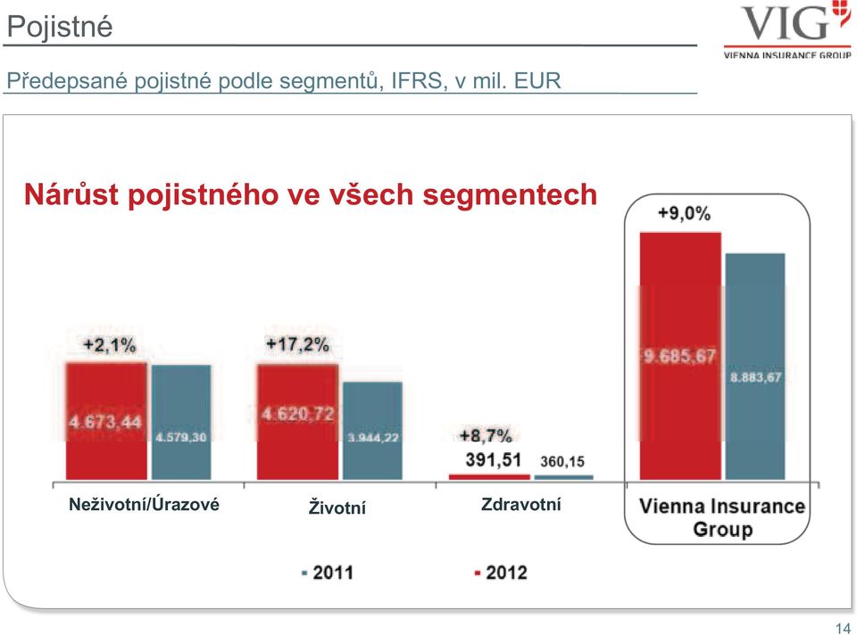 EUR Nárůst pojistného ve všech