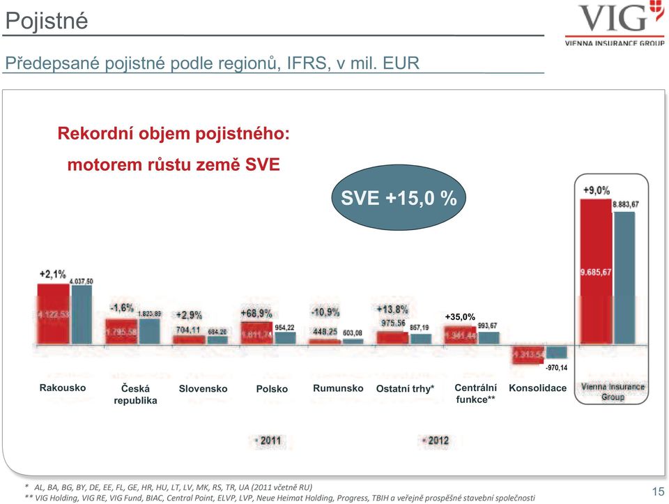 +15,0 % +35,0% Rakousko Česká republika Slovensko Polsko