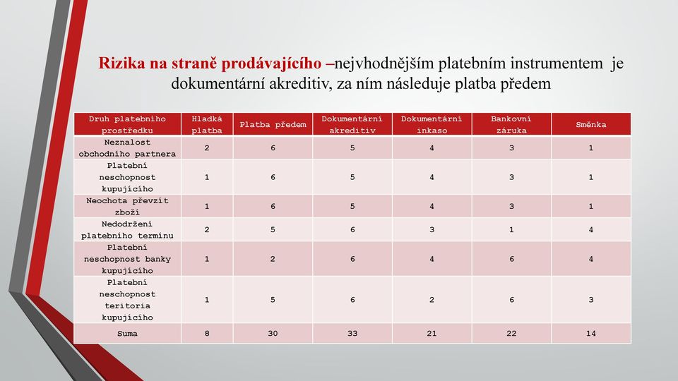 termínu Platební neschopnost banky kupujícího Platební neschopnost teritoria kupujícího Hladká platba Platba předem Dokumentární