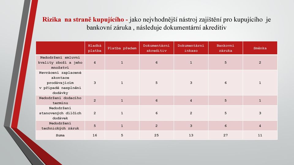 Nedodržení dodacího termínu Nedodržení stanovených dílčích dodávek Nedodržení technických záruk Hladká platba Platba předem