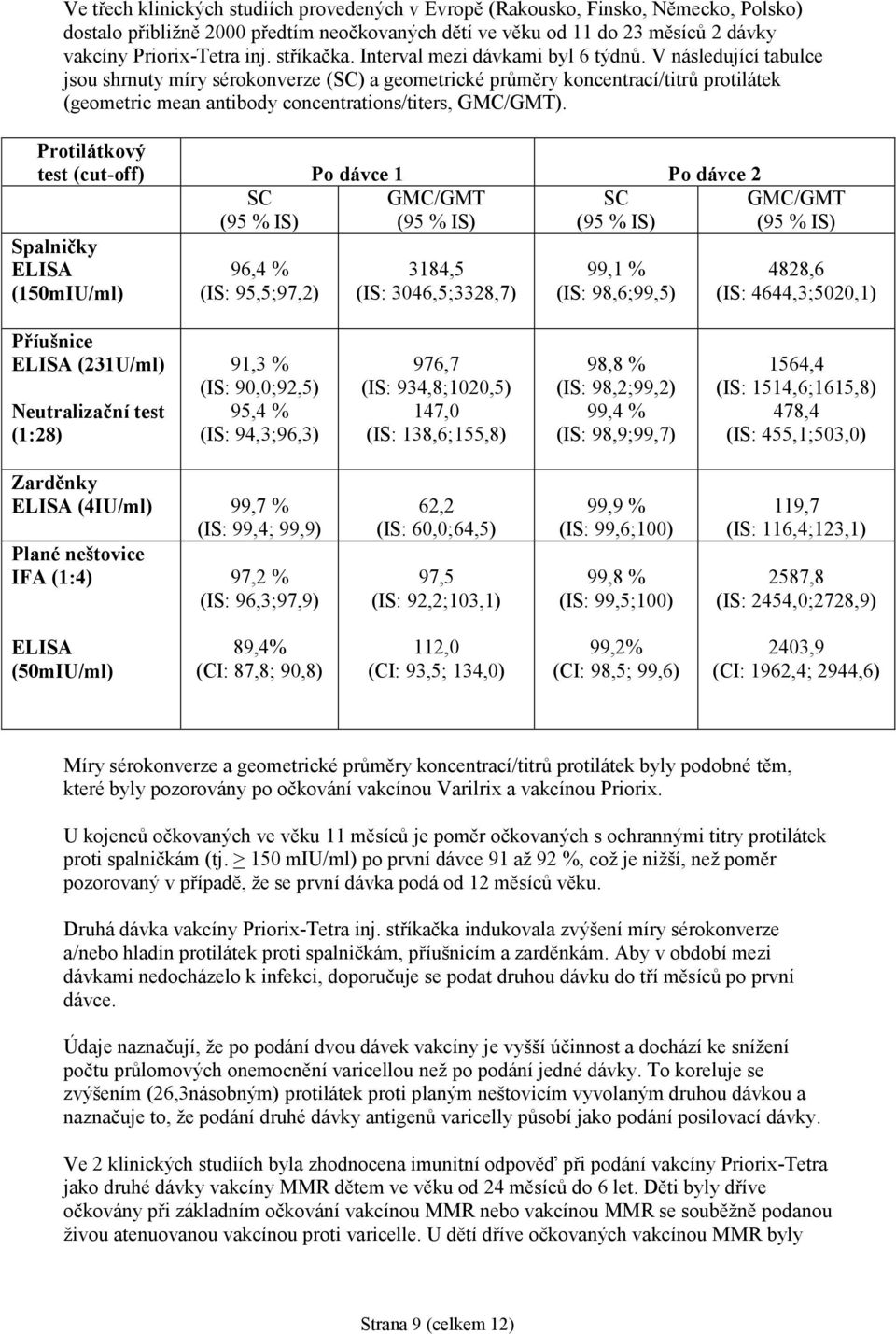 V následující tabulce jsou shrnuty míry sérokonverze (SC) a geometrické průměry koncentrací/titrů protilátek (geometric mean antibody concentrations/titers, GMC/GMT).