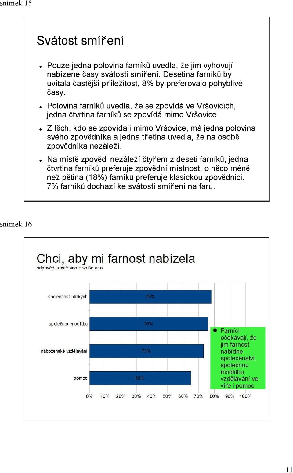 Polovina farníků uvedla, že se zpovídá ve Vršovicích, jedna čtvrtina farníků se zpovídá mimo Vršovice Z těch, kdo se zpovídají mimo Vršovice, má jedna polovina svého