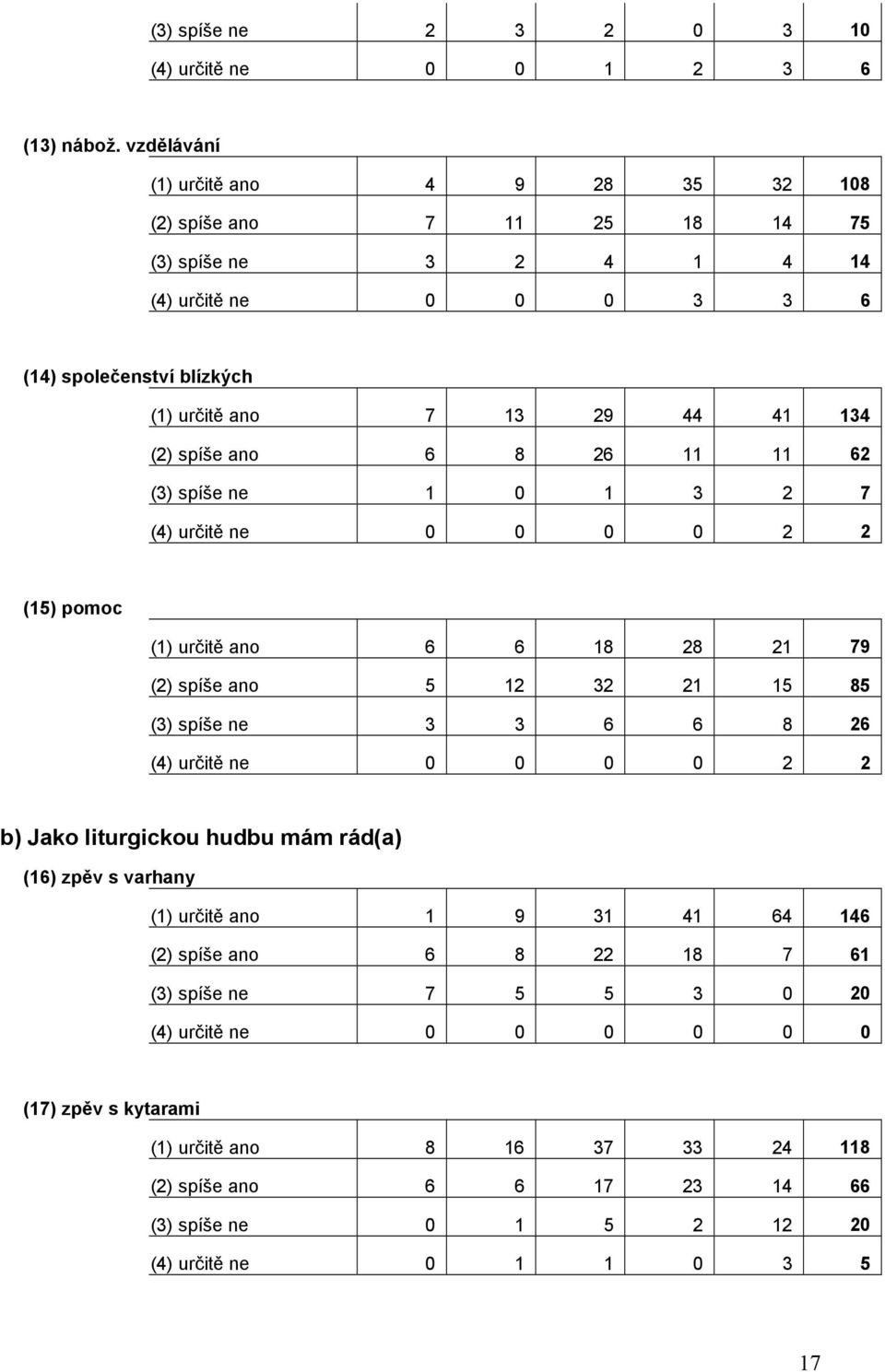 spíše ano 6 8 26 11 11 62 (3) spíše ne 1 0 1 3 2 7 (4) určitě ne 0 0 0 0 2 2 (15) pomoc (1) určitě ano 6 6 18 28 21 79 (2) spíše ano 5 12 32 21 15 85 (3) spíše ne 3 3 6 6 8 26 (4) určitě ne 0