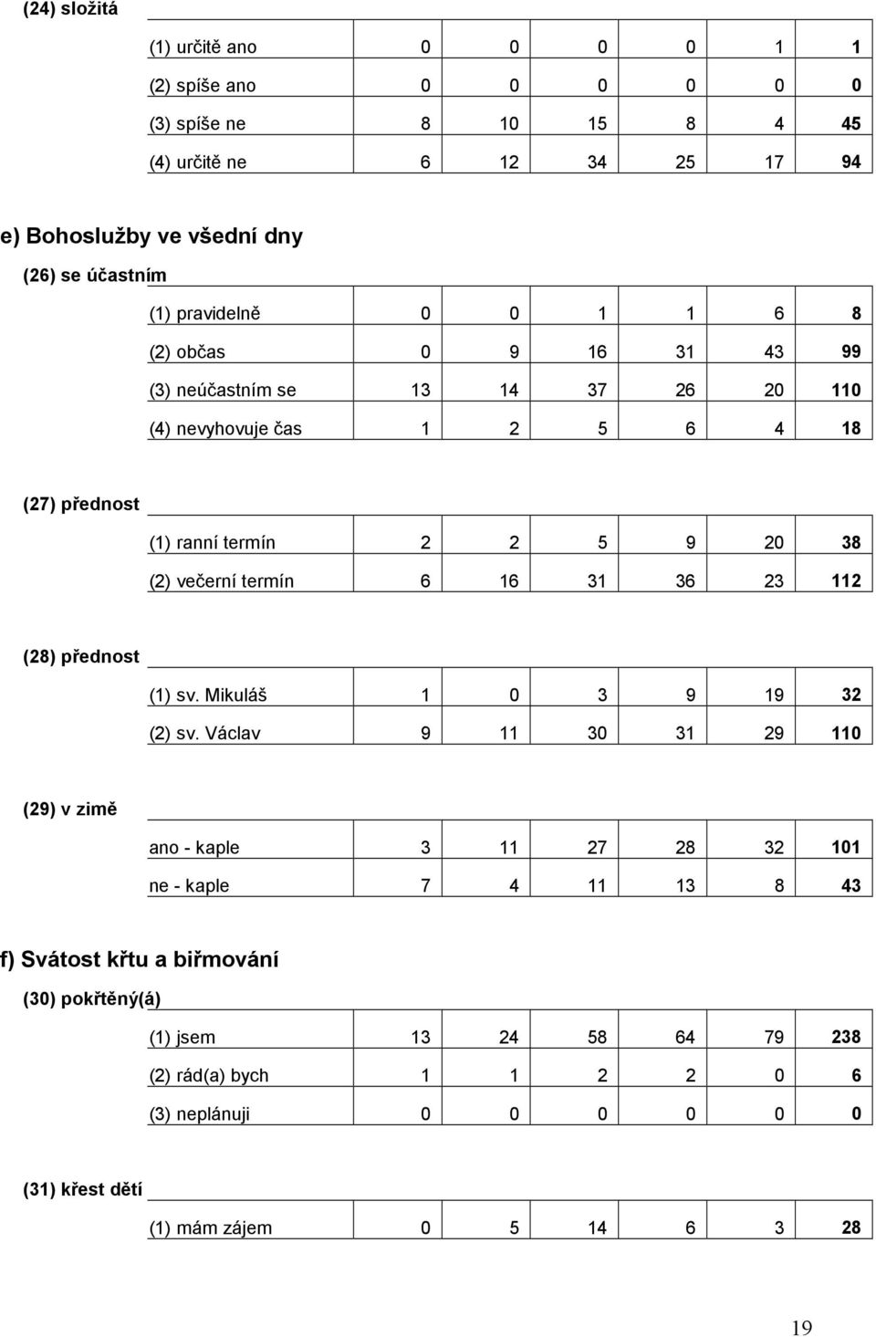 večerní termín 6 16 31 36 23 112 (28) přednost (1) sv. Mikuláš 1 0 3 9 19 32 (2) sv.
