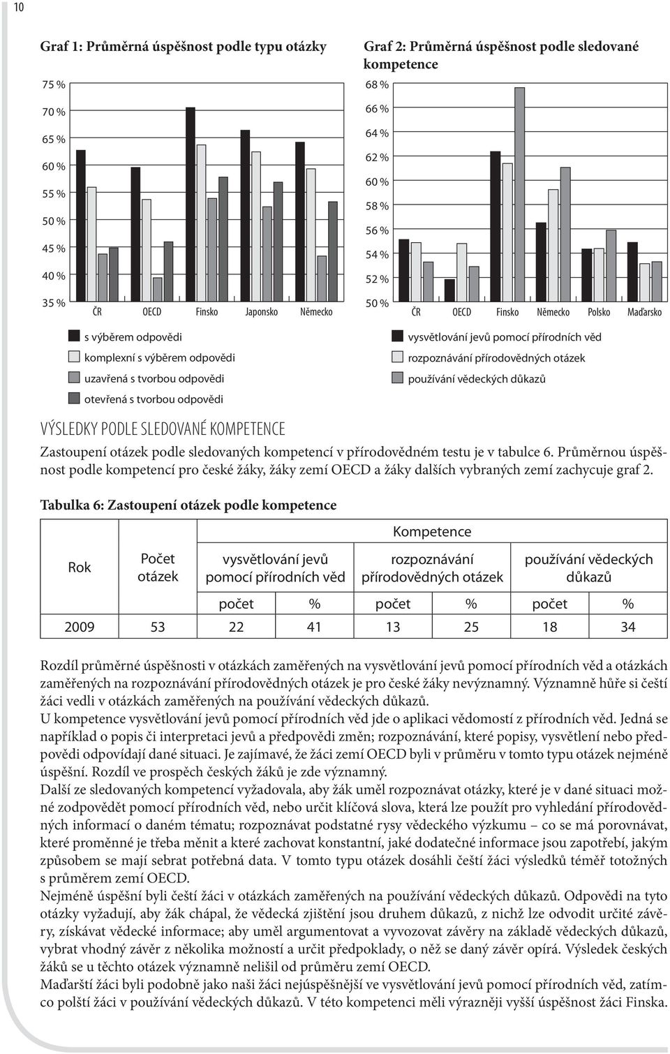 Průměrnou úspěšnost podle kompetencí pro české žáky, žáky zemí OECD a žáky dalších vybraných zemí zachycuje graf 2.