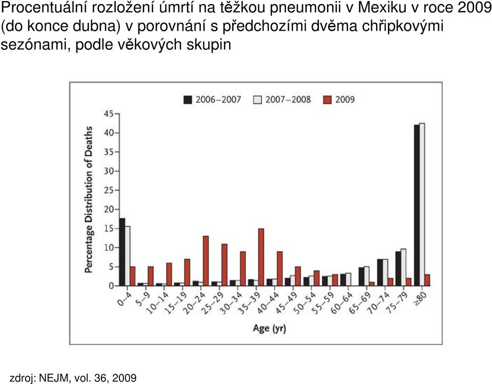 v porovnání s předchozími dvěma chřipkovými