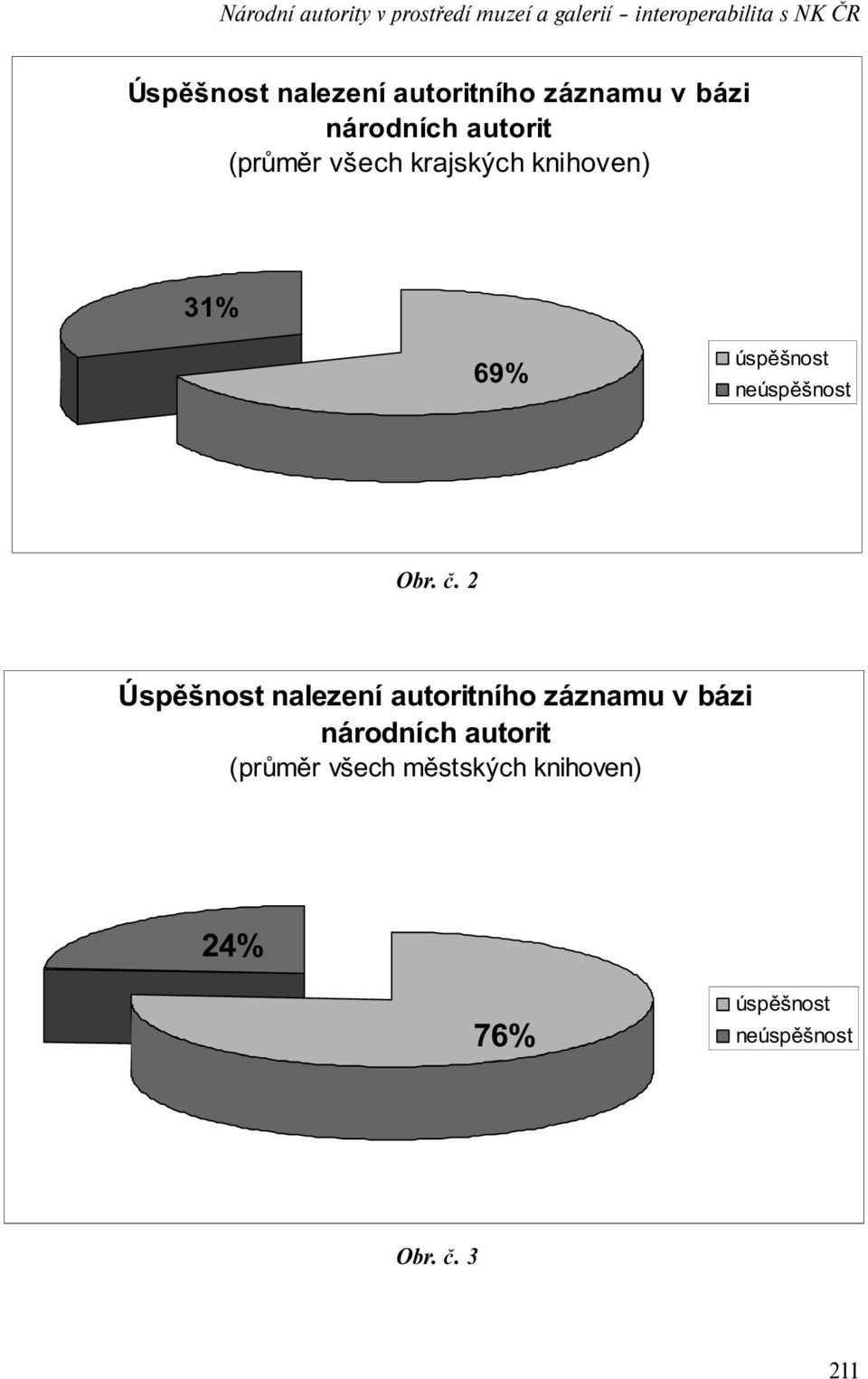 31% 69% úsp šnost neúsp šnost Obr. č.