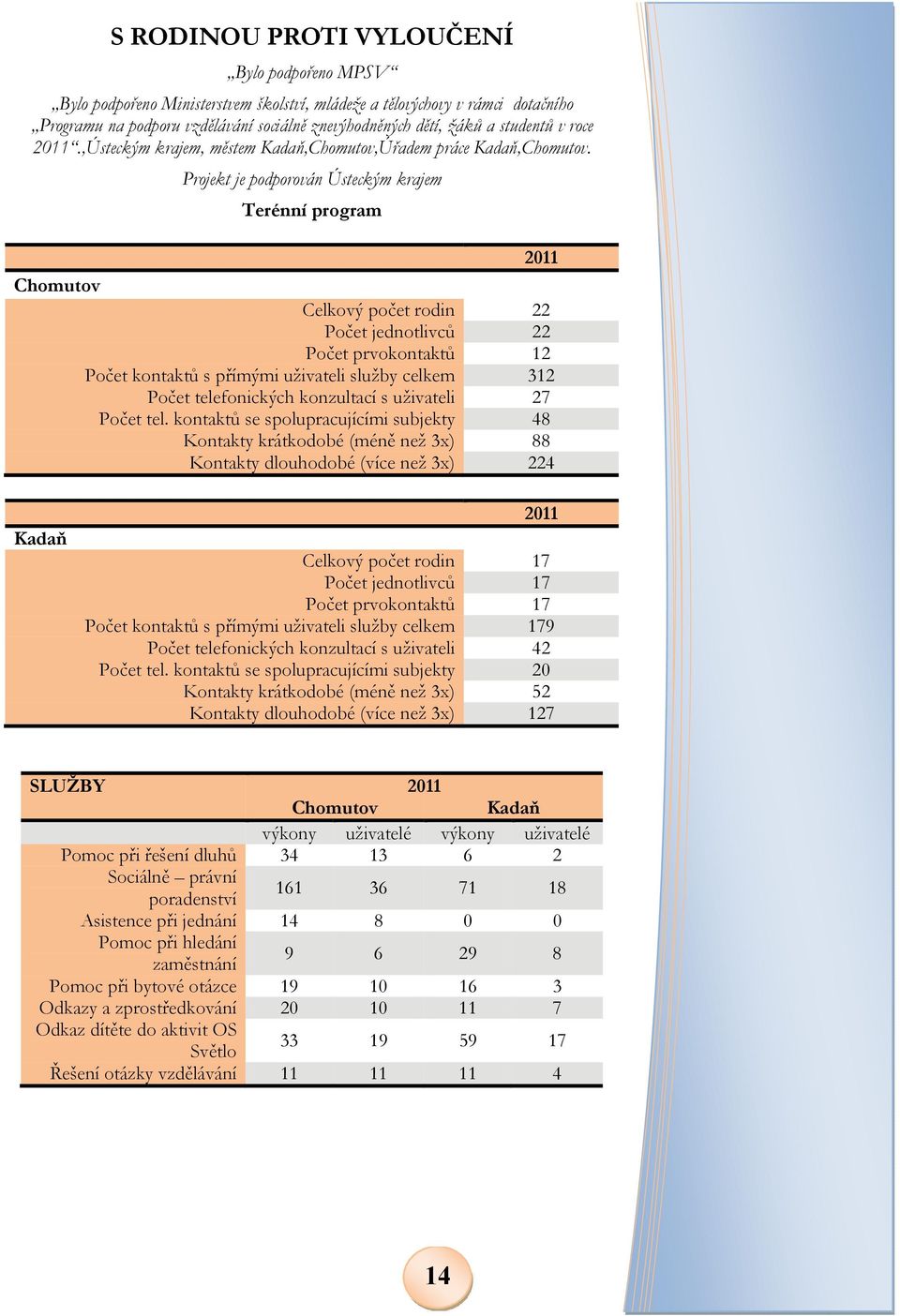 Projekt je podporován Ústeckým krajem Terénní program 2011 Chomutov Celkový počet rodin 22 Počet jednotlivců 22 Počet prvokontaktů 12 Počet kontaktů s přímými uživateli služby celkem 312 Počet