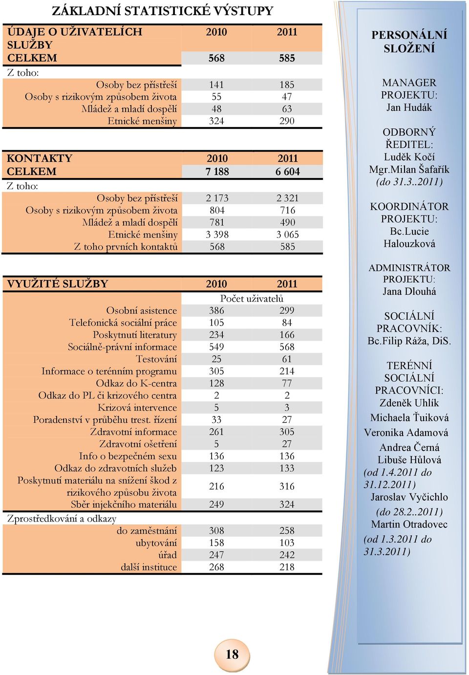 toho prvních kontaktů 568 585 VYUŽITÉ SLUŽBY 2010 2011 Počet uživatelů Osobní asistence 386 299 Telefonická sociální práce 105 84 Poskytnutí literatury 234 166 Sociálně-právní informace 549 568