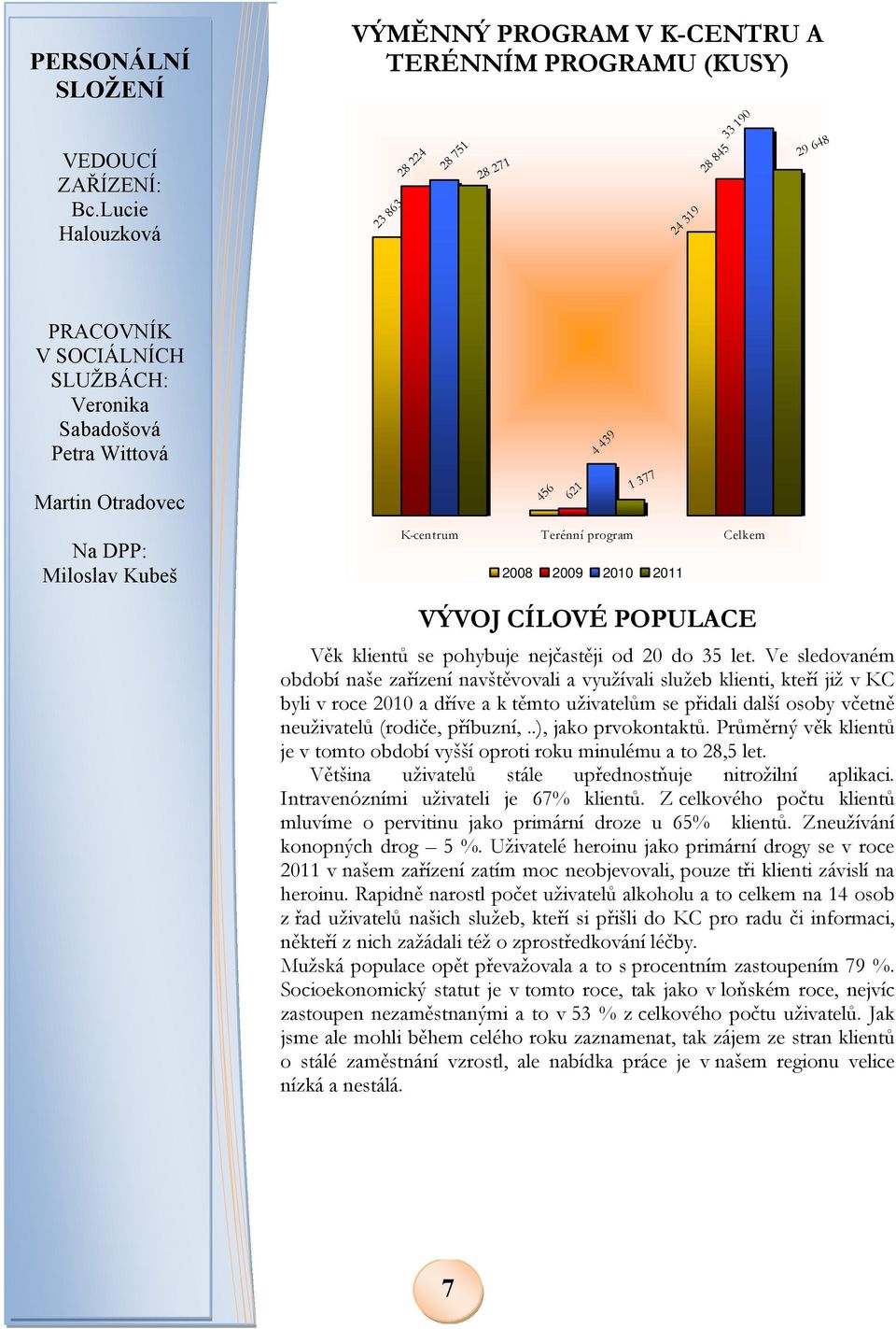 Martin Otradovec 456 621 4 439 1 377 Na DPP: Miloslav Kubeš K-centrum Terénní program Celkem 2008 2009 2010 2011 VÝVOJ CÍLOVÉ POPULACE Věk klientů se pohybuje nejčastěji od 20 do 35 let.