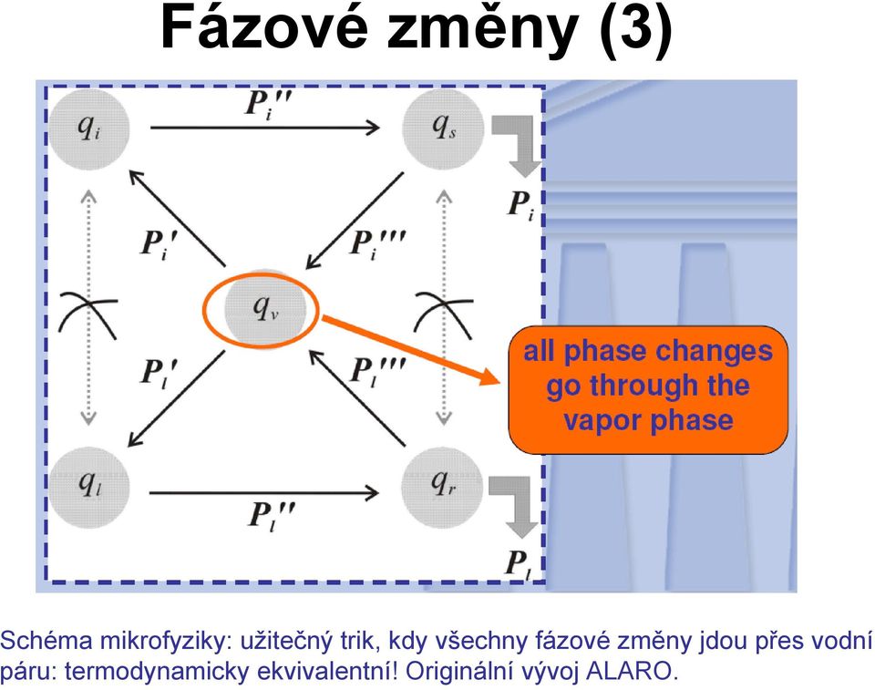 změny jdou přes vodní páru: