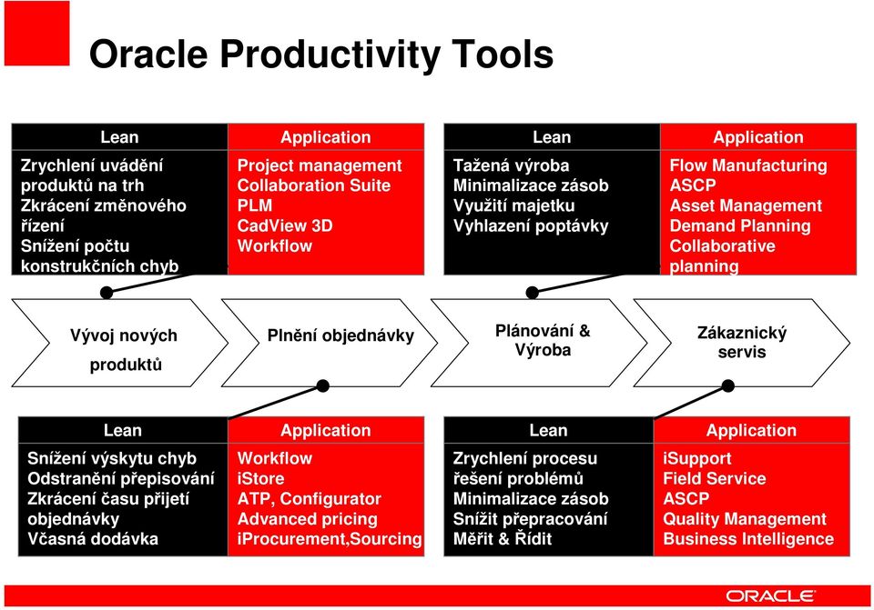 objednávky Plánování & Výroba Zákaznický servis Lean Application Lean Application Snížení výskytu chyb Odstranění přepisování Zkrácení času přijetí objednávky Včasná dodávka Workflow istore ATP,