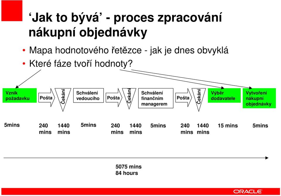 Vznik požadavku Pošta Čekání Schválení vedoucího Pošta Čekání Schválení finančním managerem