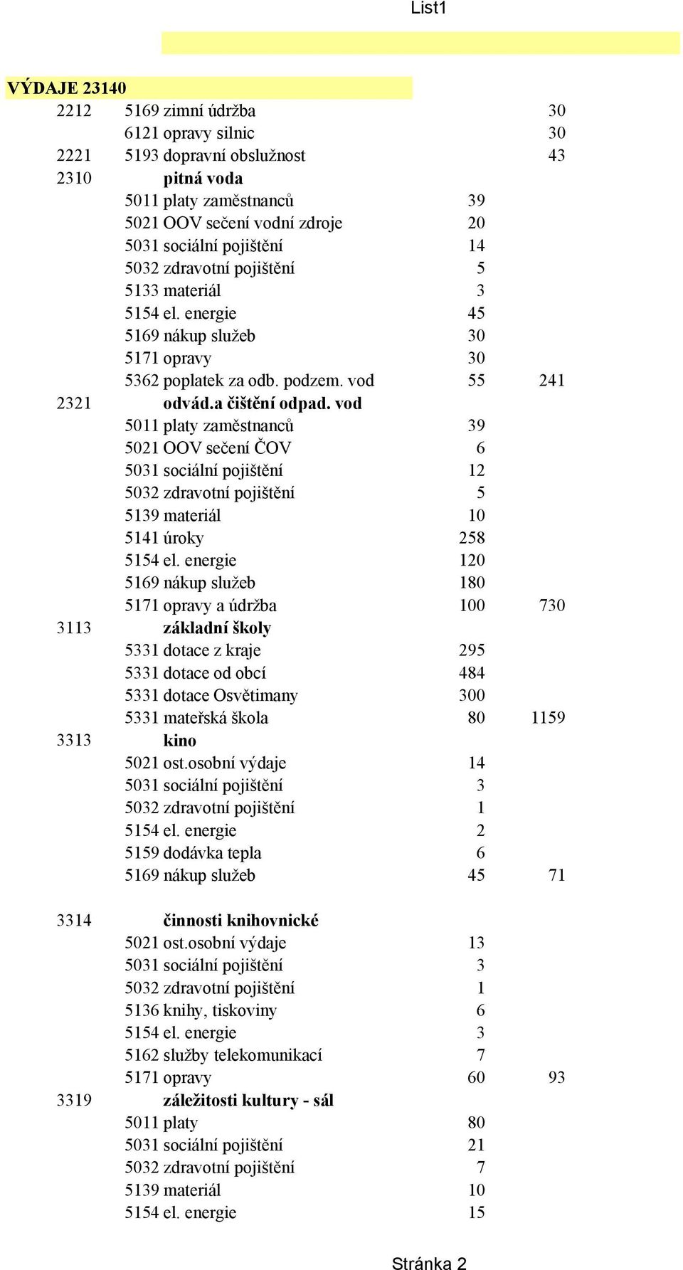 vod 5011 platy zaměstnanců 39 5021 OOV sečení ČOV 6 5031 sociální pojištění 12 5139 materiál 10 5141 úroky 258 5154 el.