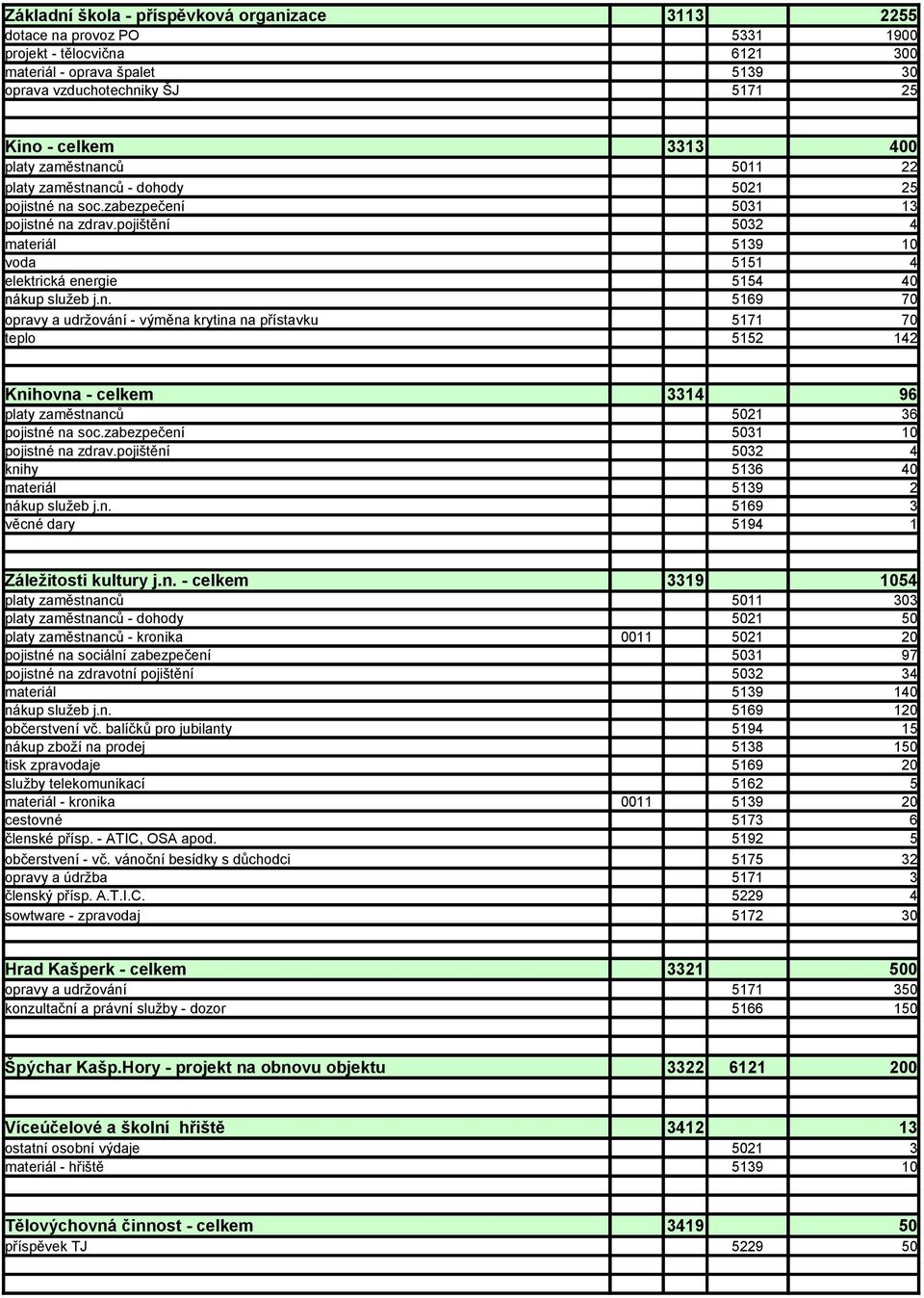 pojištění 5032 4 materiál 5139 10 voda 5151 4 elektrická energie 5154 40 nákup služeb j.n. 5169 70 opravy a udržování - výměna krytina na přístavku 5171 70 teplo 5152 142 Knihovna - celkem 3314 96 platy zaměstnanců 5021 36 pojistné na soc.