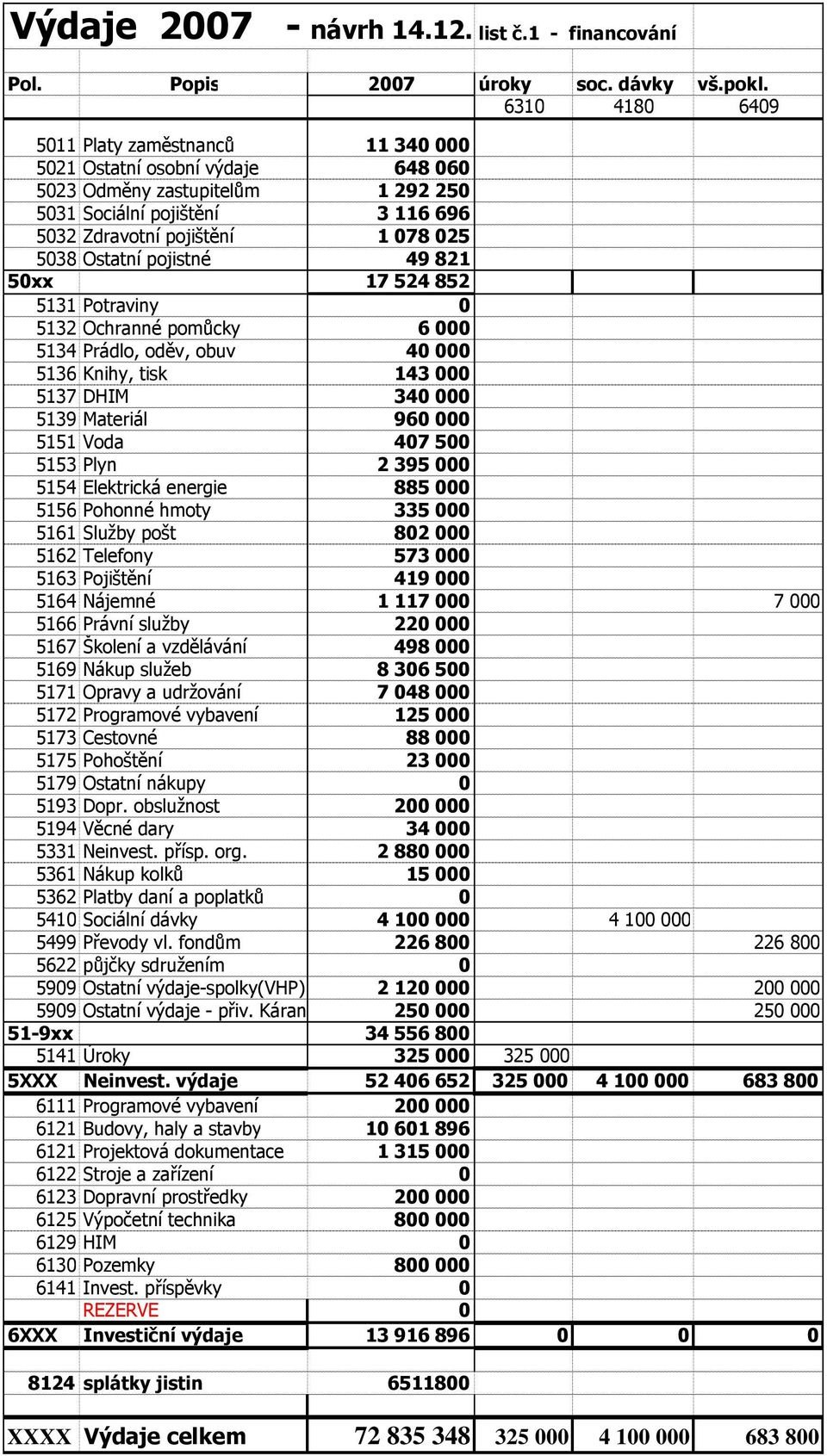 Materiál 960 000 5151 Voda 407 500 5153 Plyn 2 395 000 5154 Elektrická energie 885 000 335 000 802 000 573 000 5163 Pojištění 419 000 1 117 000 7 000 220 000 498 000 5169 Nákup služeb 8 306 500 5171