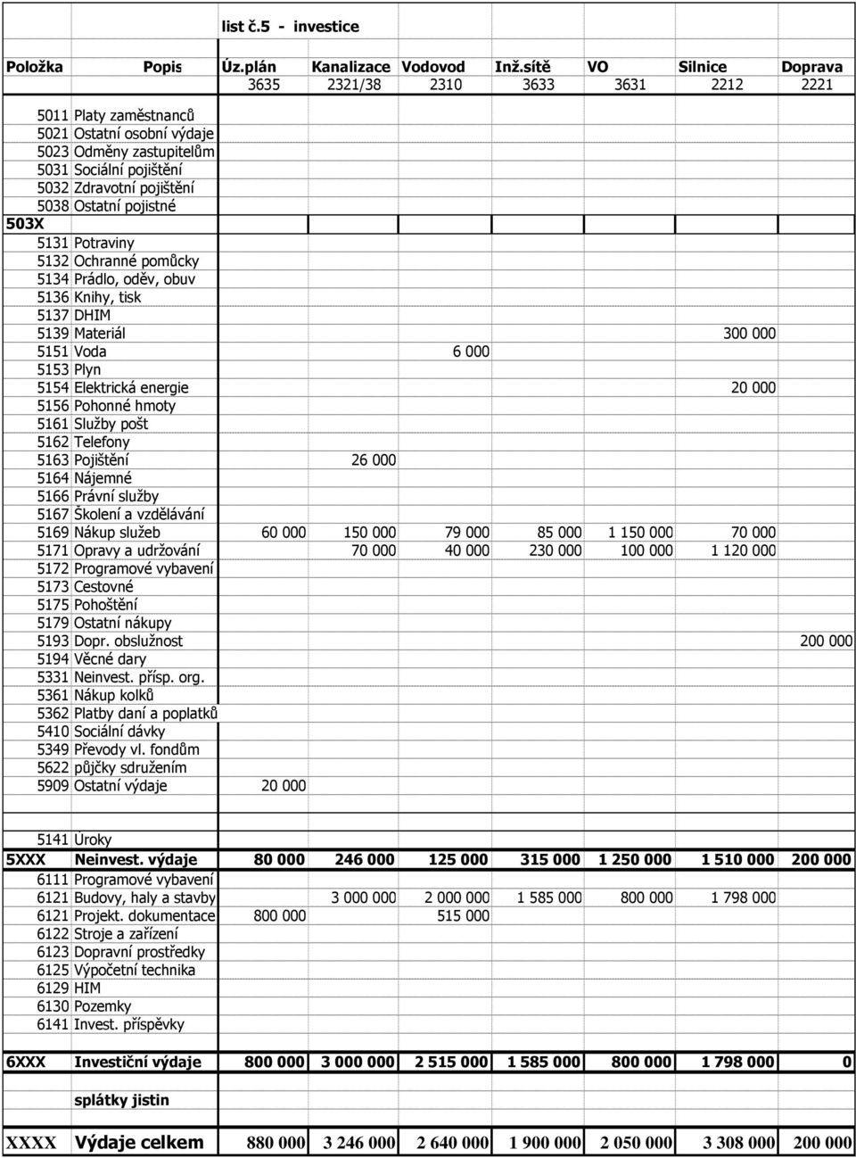 Elektrická energie 20 000 5163 Pojištění 26 000 5169 Nákup služeb 60 000 150 000 79 000 85 000 1 150 000 70 000 5171 Opravy a udržování 70 000 40 000 230 000 100 000 1 120 000 200 000 5909 Ostatní