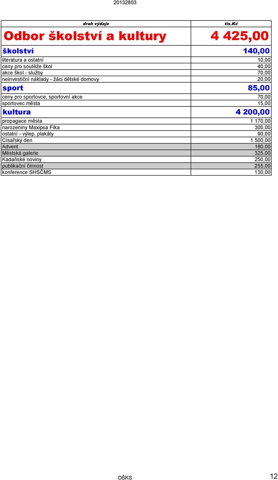 15,00 kultura 4 200,00 propagace města 1 170,00 narozeniny Maxipsa Fíka 300,00 ostatní - výlep, plakáty 90,00 Císařský den 1