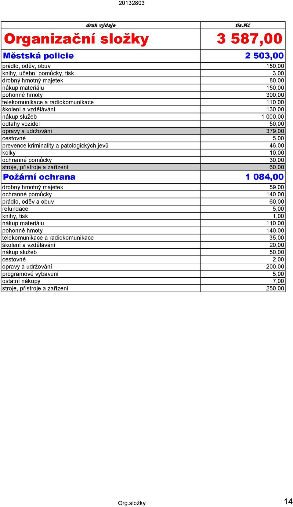 ochranné pomůcky 30,00 stroje, přístroje a zařízení 60,00 Požární ochrana 1 084,00 drobný hmotný majetek 59,00 ochranné pomůcky 140,00 prádlo, oděv a obuv 60,00 refundace 5,00 knihy, tisk 1,00 nákup