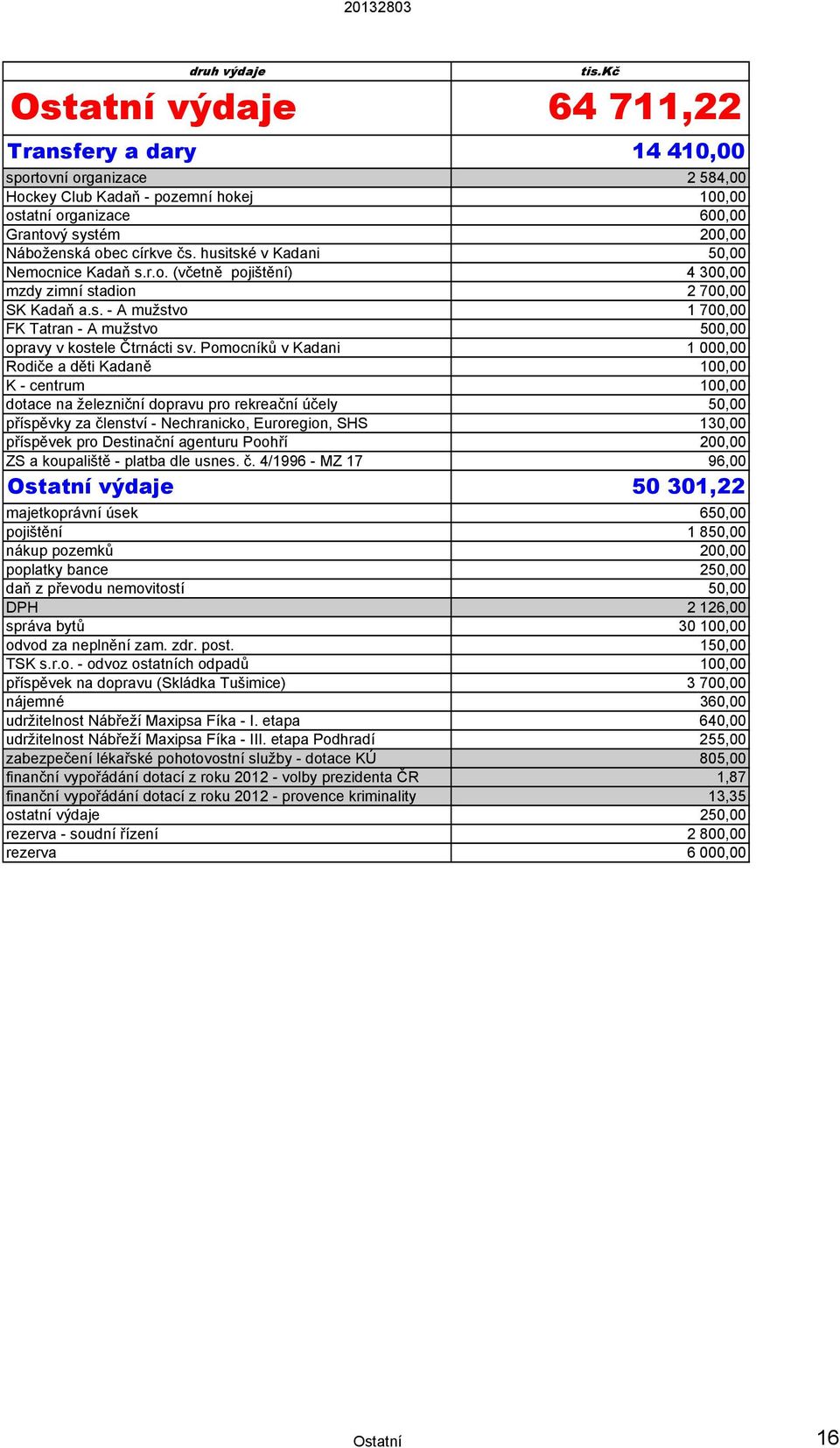 Pomocníků v Kadani 1 000,00 Rodiče a děti Kadaně 100,00 K - centrum 100,00 dotace na železniční dopravu pro rekreační účely 50,00 příspěvky za členství - Nechranicko, Euroregion, SHS 130,00 příspěvek