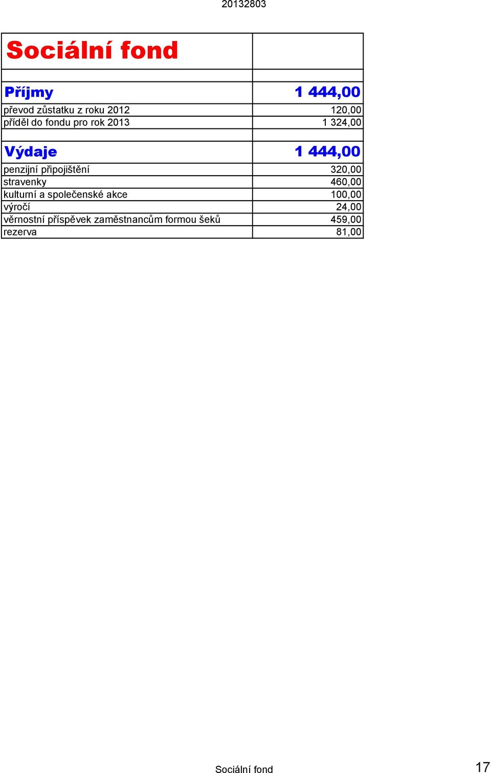 320,00 stravenky 460,00 kulturní a společenské akce 100,00 výročí 24,00