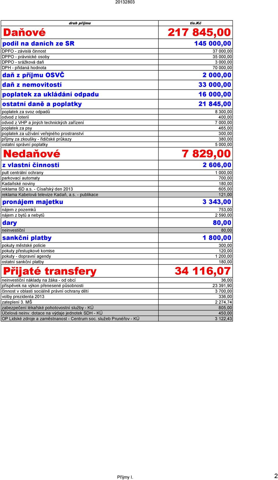 technických zařízení 7 000,00 poplatek za psy 465,00 poplatek za užívání veřejného prostranství 300,00 příjmy za zkoušky - řidičské průkazy 380,00 ostatní správní poplatky 5 000,00 Nedaňové 7 829,00