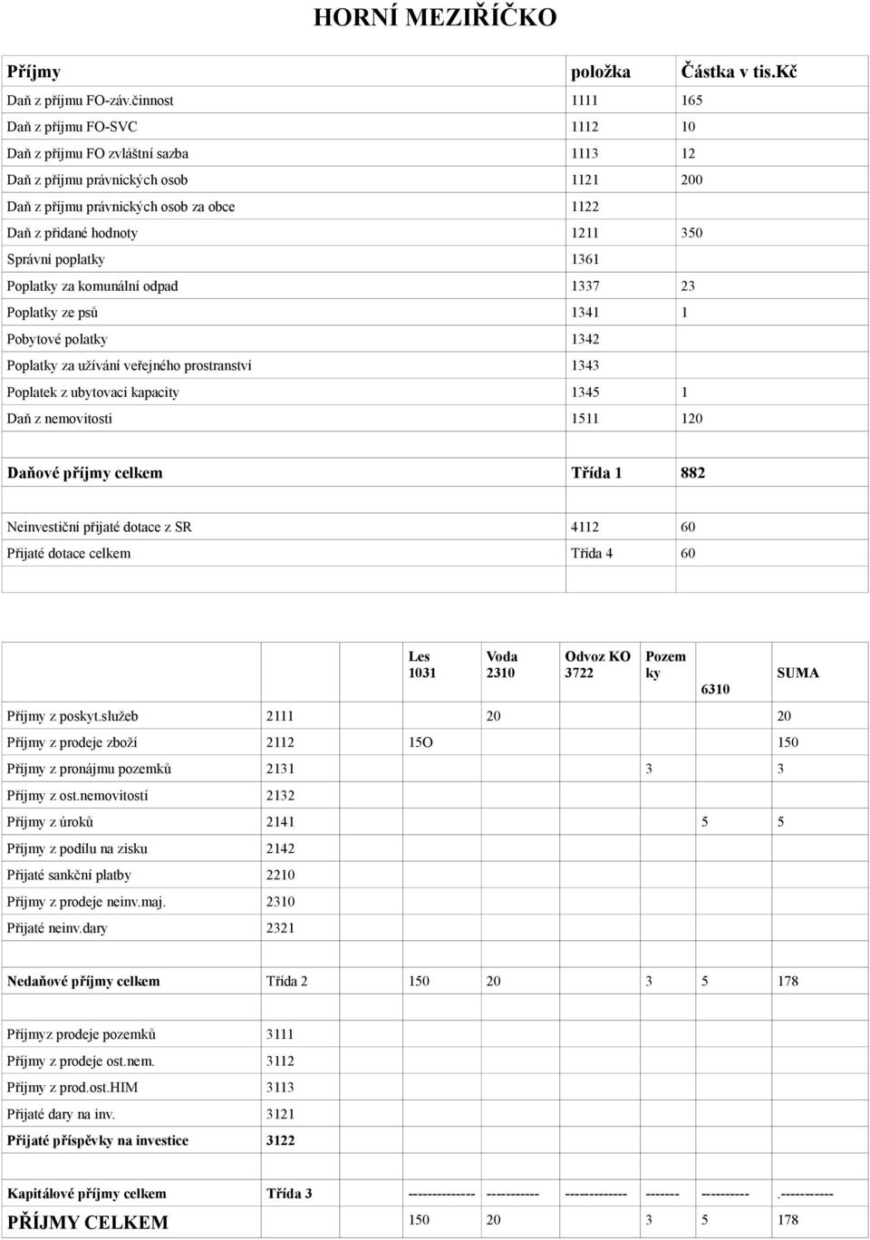 Správní poplatky 1361 Poplatky za komunální odpad 1337 23 Poplatky ze psů 1341 1 Pobytové polatky 1342 Poplatky za užívání veřejného prostranství 1343 Poplatek z ubytovací kapacity 1345 1 Daň z