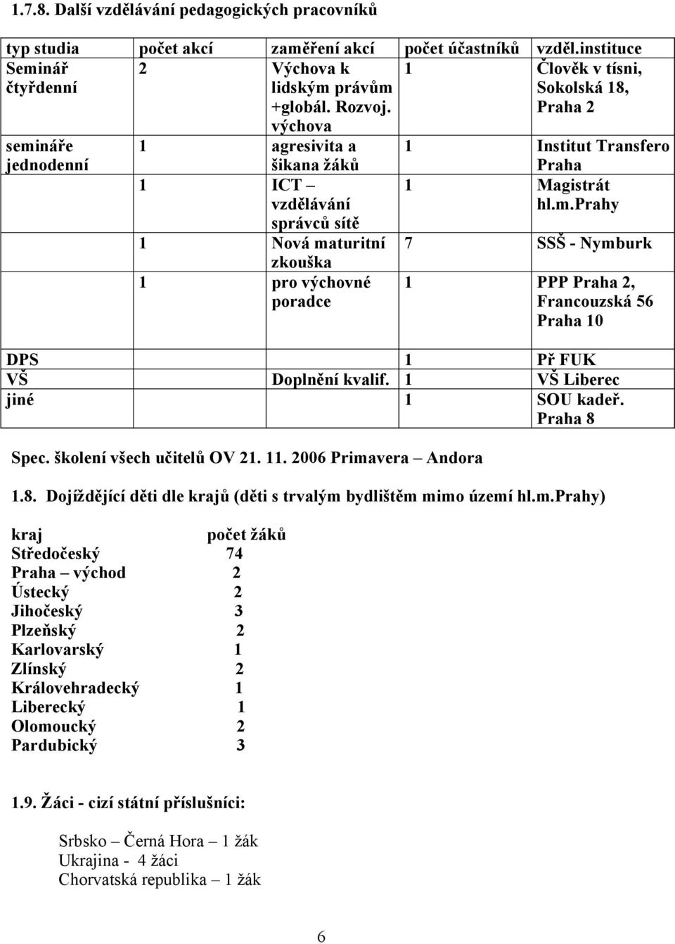 1 VŠ Liberec jiné 1 SOU kadeř. Praha 8 Spec. školení všech učitelů OV 21. 11. 2006 Prima