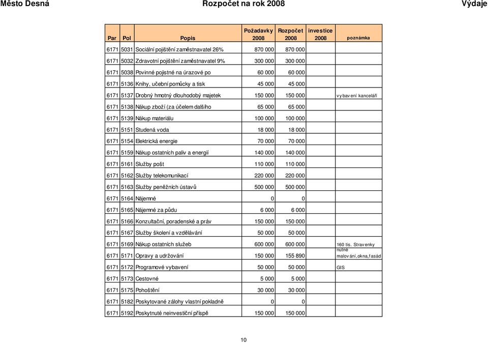 000 6171 5139 Nákup materiálu 100 000 100 000 6171 5151 Studená voda 18 000 18 000 6171 5154 Elektrická energie 70 000 70 000 6171 5159 Nákup ostatních paliv a energií 140 000 140 000 6171 5161