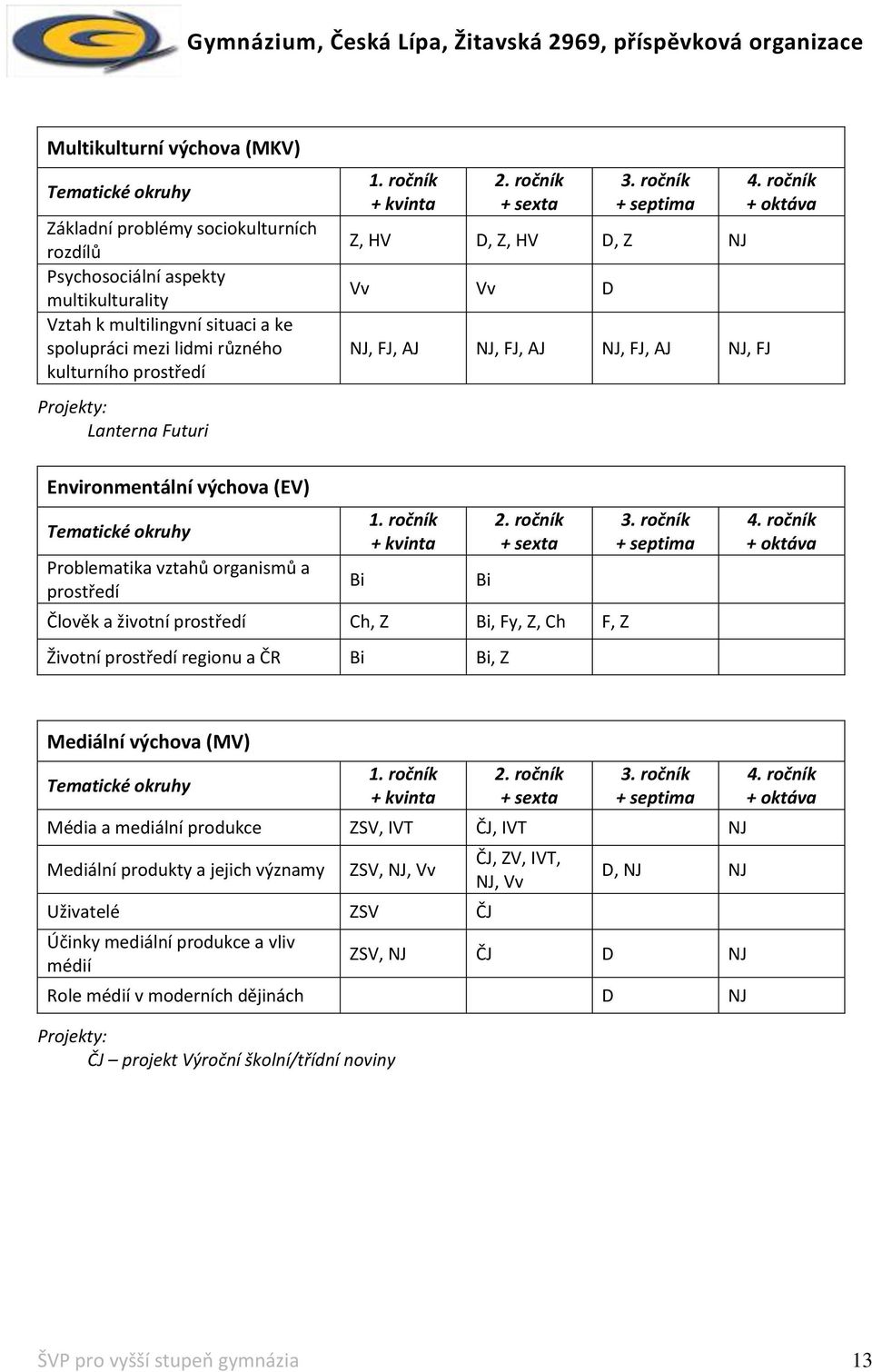 ročník + oktáva Environmentální výchova (EV) Tematické okruhy Problematika vztahů organismů a prostředí 1. ročník + kvinta 2.