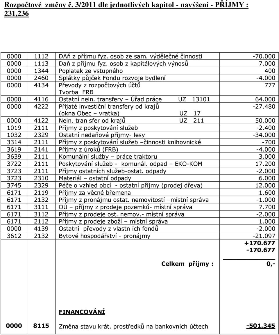 transfery Úřad práce UZ 13101 64.000 0000 4222 Přijaté investiční transfery od krajů -27.480 (okna Obec vratka) UZ 17 0000 4122 Nein. tran sfer od krajů UZ 211 50.