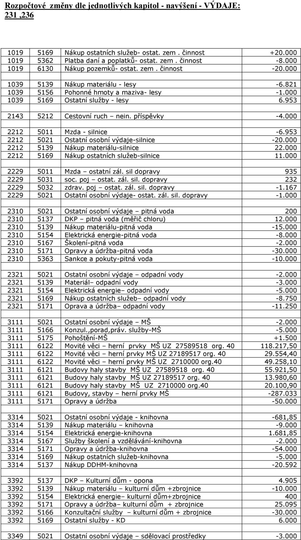 953 2143 5212 Cestovní ruch nein. příspěvky -4.000 2212 5011 Mzda - silnice -6.953 2212 5021 Ostatní osobní výdaje-silnice -20.000 2212 5139 Nákup materiálu-silnice 22.