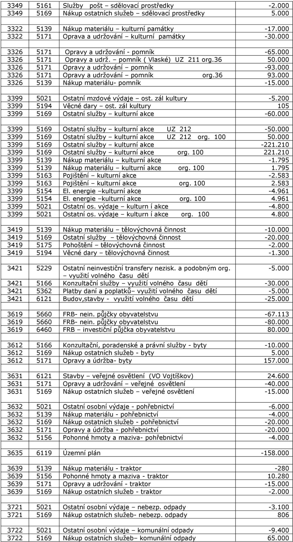 000 3326 5171 Opravy a udržování pomník -93.000 3326 5171 Opravy a udržování pomník org.36 93.000 3326 5139 Nákup materiálu- pomník -15.000 3399 5021 Ostatní mzdové výdaje ost. zál kultury -5.