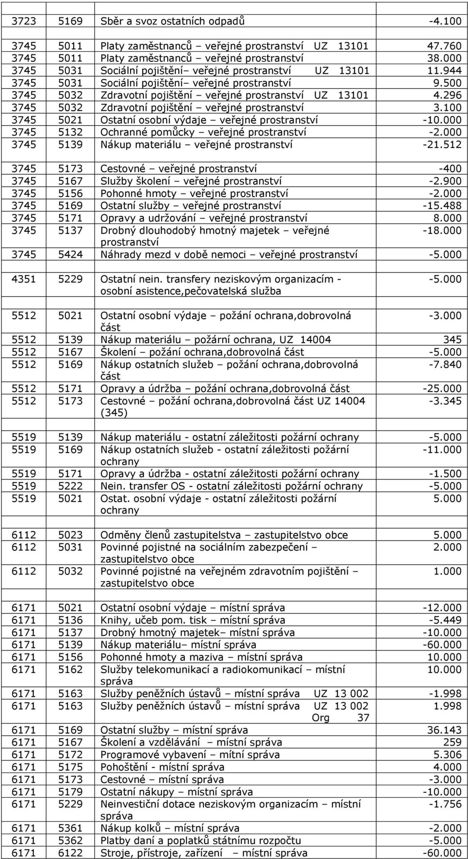 296 3745 5032 Zdravotní pojištění veřejné prostranství 3.100 3745 5021 Ostatní osobní výdaje veřejné prostranství -10.000 3745 5132 Ochranné pomůcky veřejné prostranství -2.