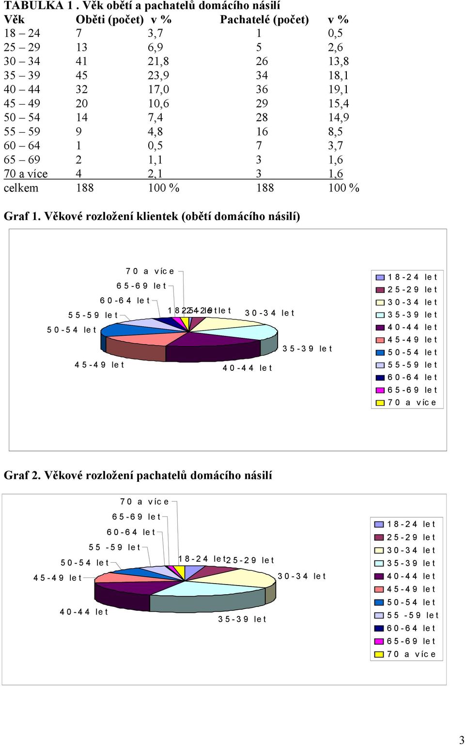 29 15,4 50 54 14 7,4 28 14,9 55 59 9 4,8 16 8,5 60 64 1 0,5 7 3,7 65 69 2 1,1 3 1,6 70 a více 4 2,1 3 1,6 celkem 188 100 % 188 100 % Graf 1.