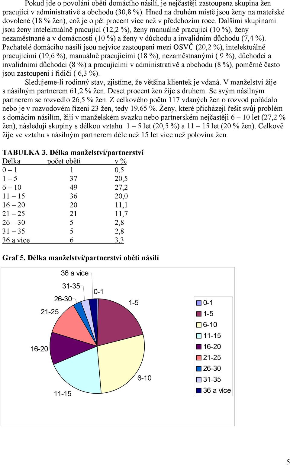 Dalšími skupinami jsou ženy intelektuálně pracující (12,2 %), ženy manuálně pracující (10 %), ženy nezaměstnané a v domácnosti (10 %) a ženy v důchodu a invalidním důchodu (7,4 %).