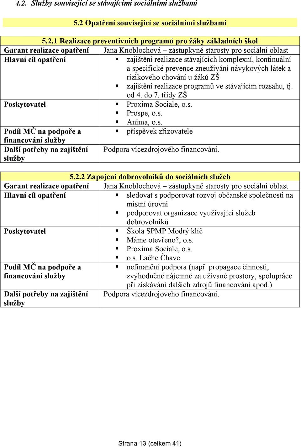 chování u žáků ZŠ zajištění realizace programů ve stávajícím rozsahu, tj. od 4. do 7. třídy ZŠ Poskytovatel Proxima Sociale, o.s. Prospe, o.s. Anima, o.s. Podíl MČ na podpoře a příspěvek zřizovatele Další potřeby na zajištění Podpora vícezdrojového financování.