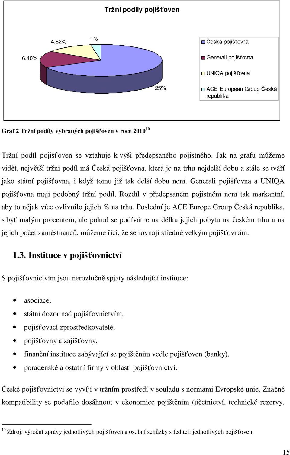 Jak na grafu můžeme vidět, největší tržní podíl má Česká pojišťovna, která je na trhu nejdelší dobu a stále se tváří jako státní pojišťovna, i když tomu již tak delší dobu není.