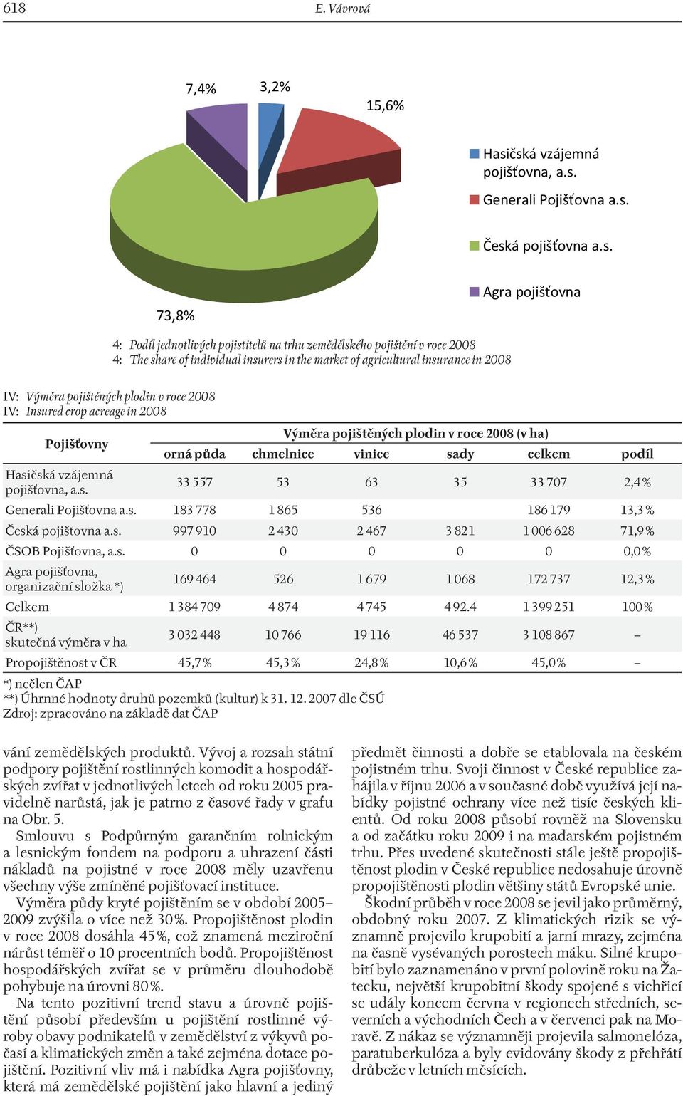 individual insurers in the market of agricultural insurance in 2008 IV: Výměra pojištěných plodin v roce 2008 IV: Insured crop acreage in 2008 Pojišťovny Výměra pojištěných plodin v roce 2008 (v ha)