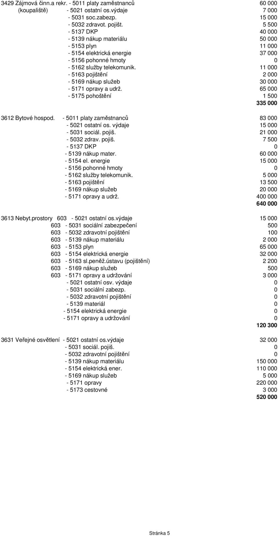 11 000-5163 pojištění 2 000-5169 nákup služeb 30 000-5171 opravy a udrž. 65 000-5175 pohoštění 1 500 335 000 3612 Bytové hospod. - 5011 platy zaměstnanců 83 000-5021 ostatní os.