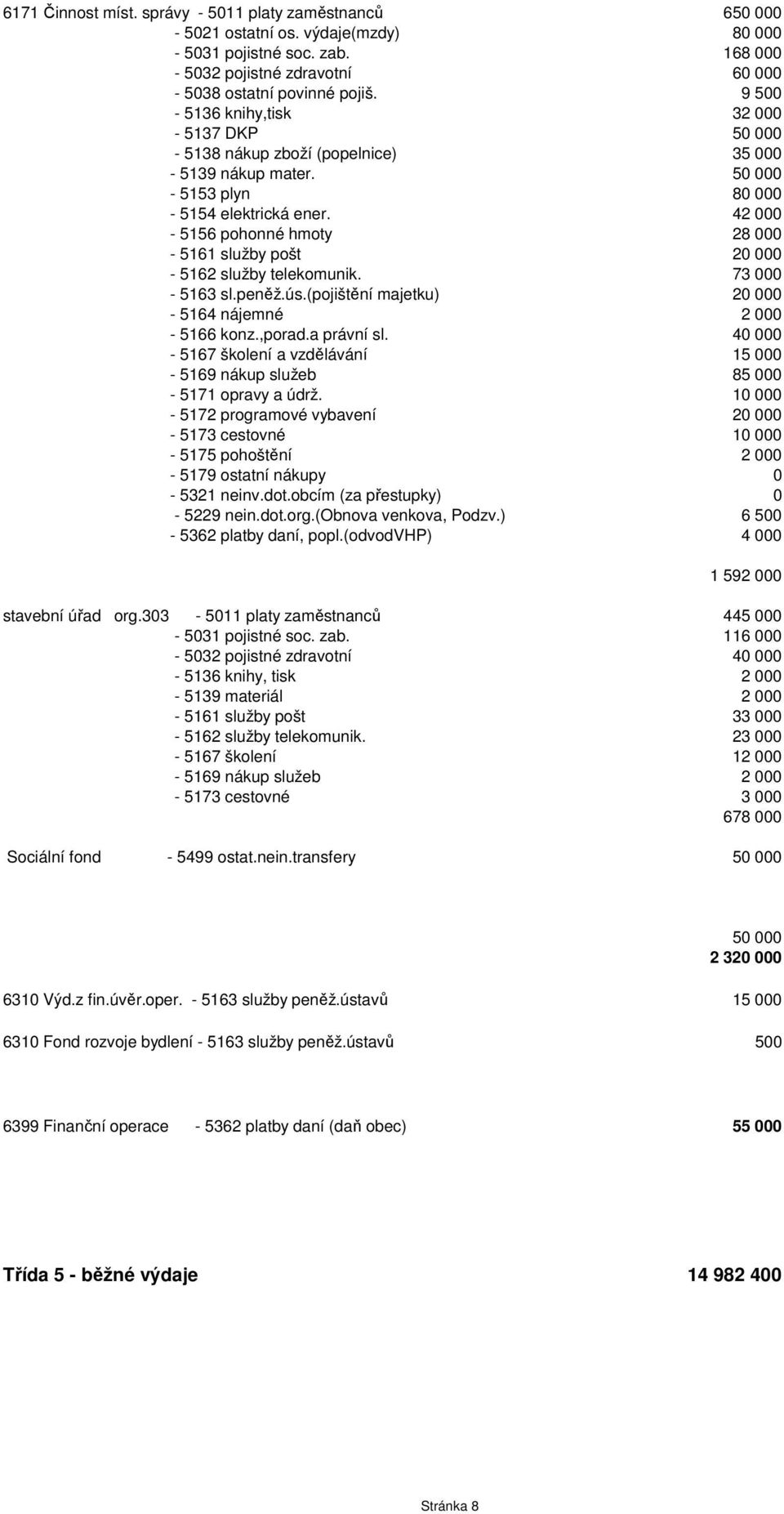 42 000-5156 pohonné hmoty 28 000-5161 služby pošt 20 000-5162 služby telekomunik. 73 000-5163 sl.peněž.ús.(pojištění majetku) 20 000-5164 nájemné 2 000-5166 konz.,porad.a právní sl.