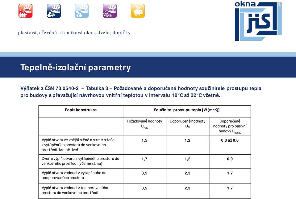 Popis konstrukce Sou initel prostupu tepla [W(m 2 K)] Požadované hodnoty U N20 Doporu ené hodnoty U N Doporu ené hodnoty pro pasivní budovy U pas20 Výpl otvoru ve vn jší st a