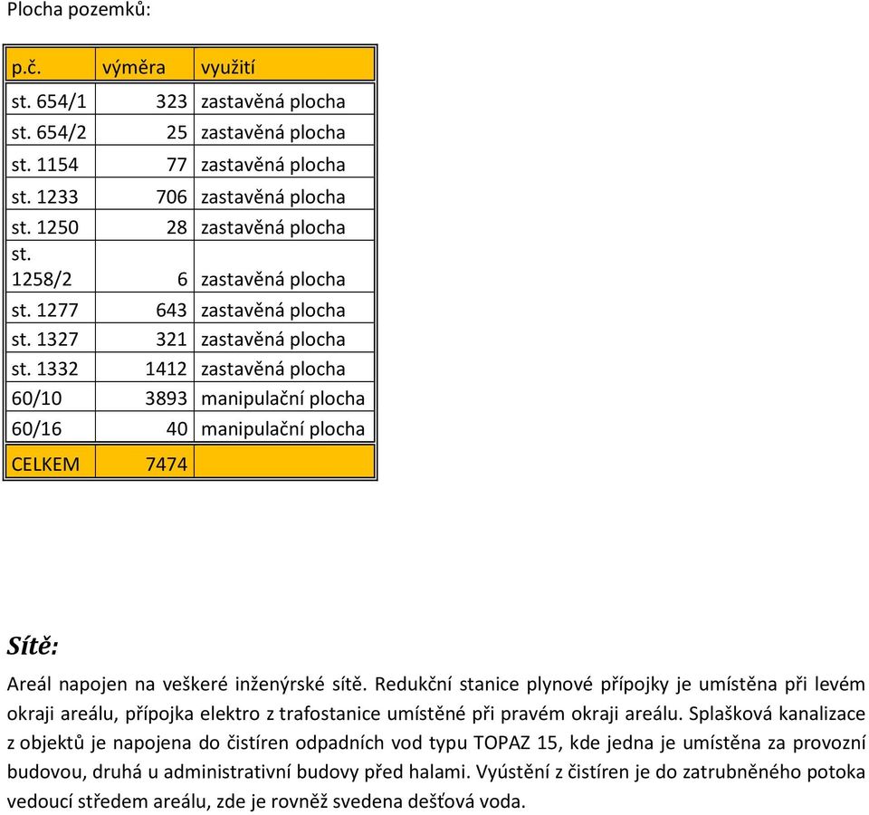 1332 1412 zastavěná plocha 60/10 3893 manipulační plocha 60/16 40 manipulační plocha CELKEM 7474 Sítě: Areál napojen na veškeré inženýrské sítě.